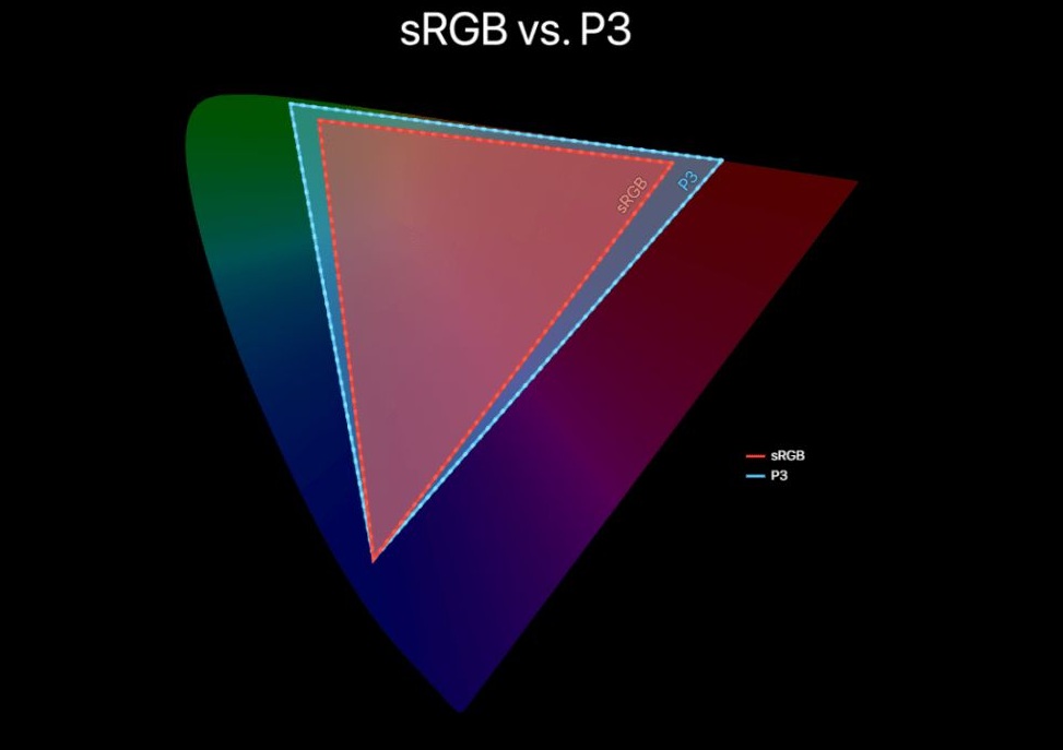 DCI-P3 có độ bao phủ màu lớn hơn sRGB