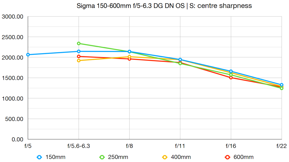 Sigma 150-600mm f/5-6.3 DG DN OS tạo ra độ sắc nét ở khu vực trung tâm