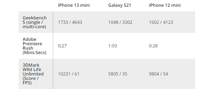 Bảng so sánh hiệu suất của iPhone 13 mini